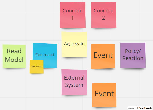 Event Storming - First Decode