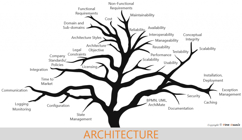 Architecture - First Decode